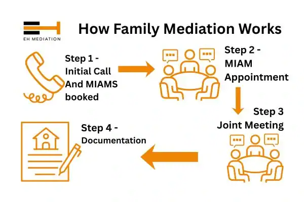 EH mediation - family mediation Ashton-under-Lyne process